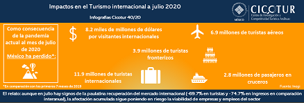 Infografía 40/20: Impactos en el turismo internacional a julio de 2020